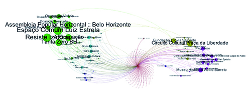 Representação de redes que envolvem organizações populares e culturais em Belo Horizonte