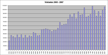 visitantes-grafico-2003-2007.jpg