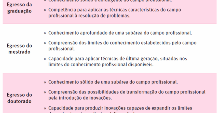 A imagem apresenta três blocos de texto, cada um descrevendo os conhecimentos e competências esperadas de egressos da graduação, do mestrado e do doutorado. Para o egresso da graduação, destaca-se o “conhecimento sólido e abrangente do campo profissional” e a “competência para aplicar as técnicas características do campo profissional à resolução de problemas”. Para o egresso do mestrado, espera-se “conhecimento aprofundado de uma subárea do campo profissional”, “compreensão dos limites do conhecimento estabelecidos pelo campo profissional” e “capacidade para aplicar técnicas de última geração, situadas nos limites do conhecimento profissional disponíveis”. Já o egresso do doutorado deve possuir “conhecimento sólido de uma subárea do campo profissional”, “compreensão das possibilidades de transformação do campo profissional pela introdução de inovações” e “capacidade para produzir inovações capazes de expandir os limites do conhecimento profissional disponível”. Cada bloco está disposto em destaque sobre fundo rosa claro, com os títulos dos níveis de formação alinhados à esquerda e as competências listadas à direita em tópicos.