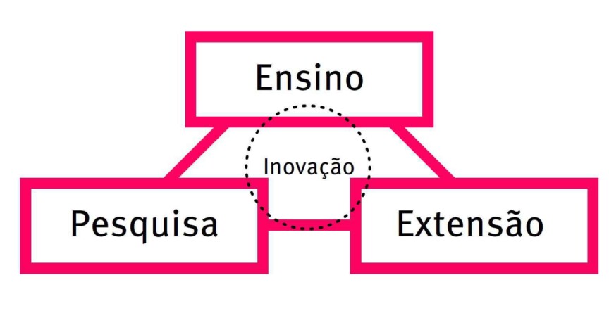 A imagem é um fluxograma em formato triangular, representando três áreas de atuação da UFMG: Ensino, Pesquisa e Extensão. Cada vértice do triângulo contém uma dessas áreas, e no centro há um círculo pontilhado com a palavra Inovação, indicando sua origem na articulação entre as três.