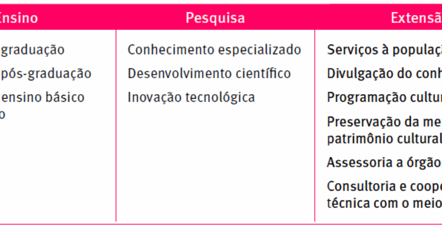 A imagem é uma tabela com três colunas coloridas em rosa na parte superior, representando as áreas de atuação da UFMG: Ensino, Pesquisa e Extensão. Cada coluna lista as contribuições associadas a essas áreas, abaixo está a descrição: A área de ensino se dedica à formação de diferentes níveis educacionais, incluindo: Egressos da graduação, egressos da pós-graduação e egressos do ensino básico e tecnológico. A área de pesquisa está voltada para a produção de conhecimento e inovação, abrangendo: Conhecimento especializado, desenvolvimento científico, inovação tecnológica e extensão. A extensão envolve ações que conectam a instituição com a sociedade, tais como: Serviços à população, divulgação do conhecimento, programação cultural, preservação da memória e do patrimônio cultural, assessoria a órgãos públicos e consultoria e cooperação técnica com o meio empresarial.