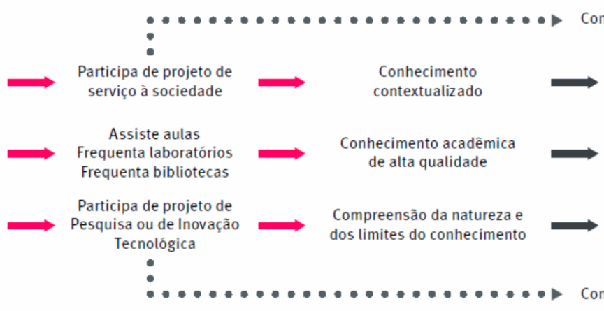 A imagem é um fluxograma que representa o percurso formativo de um estudante da UFMG, desde seu ingresso até a conclusão do curso. O processo começa com o ingressante, que participa de atividades como projetos de serviço à sociedade, aulas, uso de laboratórios e bibliotecas, além de projetos de pesquisa ou inovação tecnológica. Essas experiências geram diferentes formas de conhecimento: contextualizado, acadêmico de alta qualidade e compreensão sobre a natureza e os limites do conhecimento. Ao final do percurso, o estudante torna-se egresso, tendo contribuído tanto para o serviço à população quanto para a produção de conhecimento. A imagem reforça o papel integrador da universidade entre formação, responsabilidade social e avanço científico.
