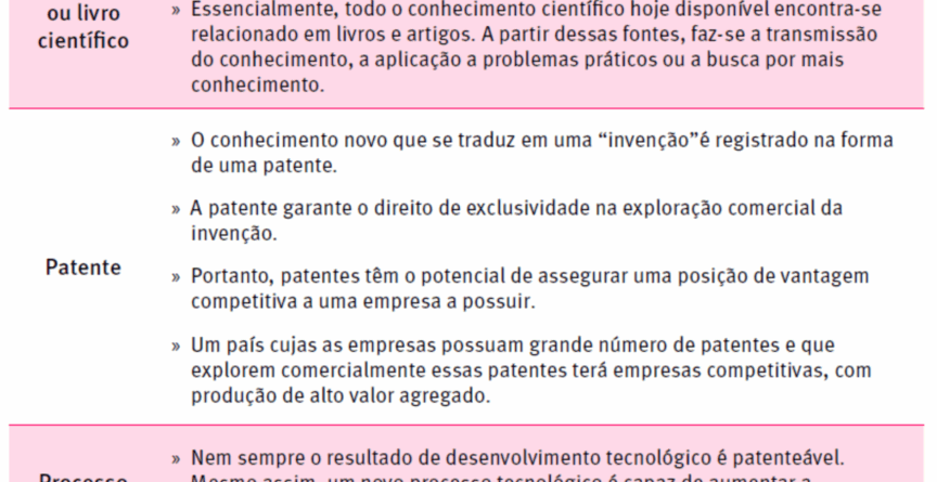 A imagem apresenta três categorias de produtos do conhecimento: Artigo ou livro científico, Patente e Processo tecnológico, cada uma com explicações sobre sua natureza e função. O artigo ou livro científico é definido como o relato de uma descoberta que contribui com acréscimos ao conhecimento já disponível em uma área. Destaca-se que todo o conhecimento científico hoje acessível está, em essência, registrado em livros e artigos, que servem como base para a transmissão do conhecimento, a aplicação prática ou a busca por novos saberes. A patente representa o registro formal de um conhecimento novo traduzido em uma “invenção”, garantindo o direito de exclusividade na exploração comercial da invenção. Além disso, as patentes são vistas como instrumentos que proporcionam vantagem competitiva às empresas que as detêm, sendo também indicadores de desenvolvimento tecnológico em nível nacional, especialmente quando exploradas comercialmente. Por fim, o processo tecnológico é apresentado como resultado do desenvolvimento tecnológico que nem sempre é patenteável. Ainda assim, processos tecnológicos inovadores aumentam a competitividade das empresas que os adotam, seja por meio da maior eficiência produtiva ou pela melhoria na qualidade dos produtos.