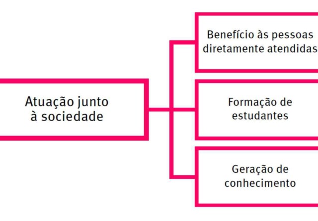 A imagem apresenta um esquema visual com o título central Atuação junto à sociedade, que se desdobra em três resultados principais: Benefício às pessoas diretamente atendidas, Formação de estudantes e Geração de conhecimento. O esquema indica que a atuação da universidade junto à sociedade se realiza de forma múltipla, beneficiando não apenas os indivíduos diretamente atendidos pelas suas ações, como também contribuindo para a formação dos estudantes envolvidos nessas atividades e promovendo, simultaneamente, a geração de novos conhecimentos.