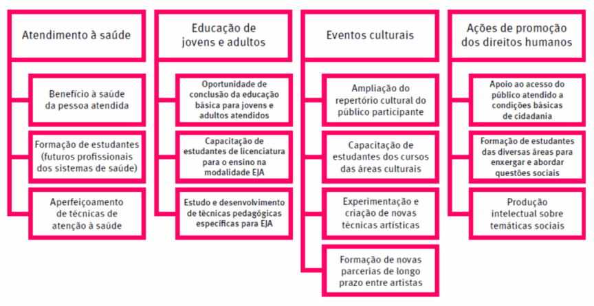 A imagem apresenta quatro colunas que descrevem os impactos da atuação universitária em diferentes áreas: Atendimento à saúde, Educação de jovens e adultos, Eventos culturais e Ações de promoção dos direitos humanos. Na área de atendimento à saúde, destacam-se os benefícios diretos às pessoas atendidas, a formação de estudantes futuros profissionais dos sistemas de saúde e o aperfeiçoamento das técnicas de atenção. Na educação de jovens e adultos, apontam-se a oportunidade de conclusão da educação básica, a capacitação de licenciandos para o ensino na modalidade EJA e o desenvolvimento de técnicas pedagógicas específicas. Os eventos culturais contribuem para a ampliação do repertório cultural do público participante, a formação de estudantes das áreas culturais, a experimentação de novas técnicas artísticas e a formação de parcerias de longo prazo entre artistas. Por fim, as ações de promoção dos direitos humanos envolvem o apoio ao acesso à cidadania básica, a formação de estudantes para abordar questões sociais e a produção intelectual sobre temáticas sociais.