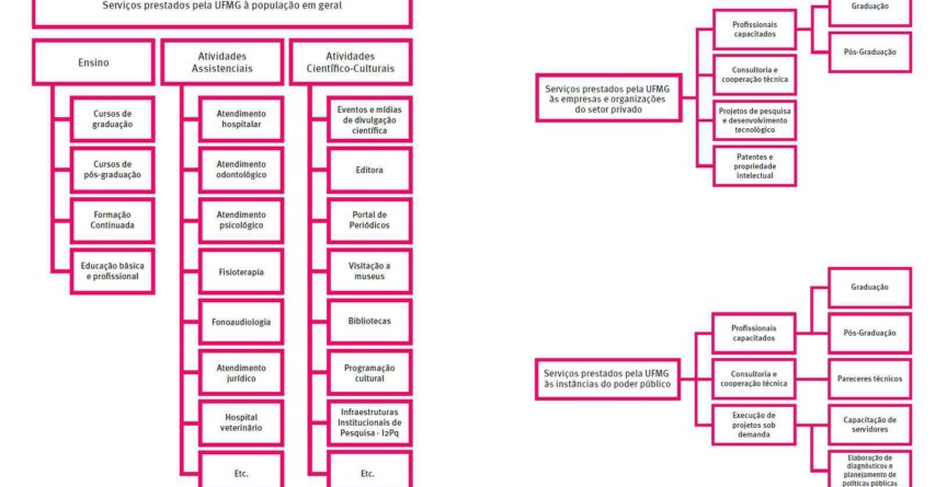 A imagem apresenta três organogramas que detalham os serviços prestados pela UFMG a diferentes segmentos da sociedade. No topo à esquerda, está indicado que esses serviços são destinados à população em geral, divididos em três grandes grupos: Ensino, Atividades Assistenciais e Atividades Científico-Culturais. Em Ensino, listam-se: Cursos de graduação, Cursos de pós-graduação, Formação Continuada e Educação básica e profissional. As Atividades Assistenciais envolvem: Atendimento hospitalar, Atendimento odontológico, Atendimento psicológico, Fisioterapia, Fonoaudiologia, Atendimento jurídico, Hospital veterinário, entre outros. As Atividades Científico-Culturais incluem: Eventos e mídias de divulgação científica, Editora, Portal de Periódicos, Visitação a museus, Bibliotecas, Programação cultural e Infraestruturas Institucionais de Pesquisa – I2Pq. À direita, há dois outros organogramas. O primeiro indica os serviços prestados pela UFMG às empresas e organizações do setor privado, como: Profissionais capacitados (oriundos da Graduação e da Pós-Graduação), Consultoria e cooperação técnica, Projetos de pesquisa e desenvolvimento tecnológico e Patentes e propriedade intelectual. O segundo organograma apresenta os serviços prestados pela UFMG às instâncias do poder público, abrangendo: Profissionais capacitados (também por meio da Graduação e da Pós-Graduação), Consultoria e cooperação técnica, Execução de projetos sob demanda, Pareceres técnicos, Capacitação de servidores e Elaboração de diagnósticos e planejamento de políticas públicas.