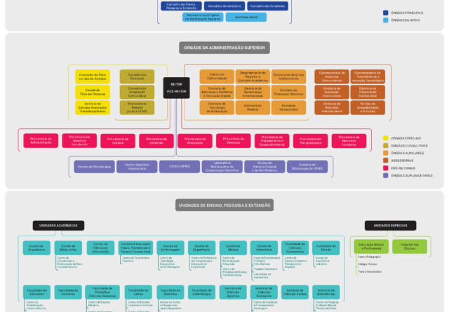 Imagem do organograma institucional que representa a estrutura organizacional da UFMG. Está dividido nos seguintes níveis: Órgãos de Deliberação Superior e Fiscalização Econômica Financeira, Órgãos da Administração Superior e Unidades de Ensino, Pesquisa e Extensão.