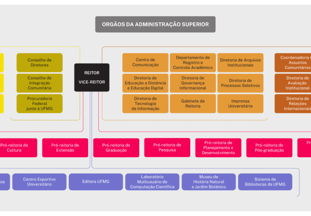 Organograma dos órgãos da Administração Central da UFMG