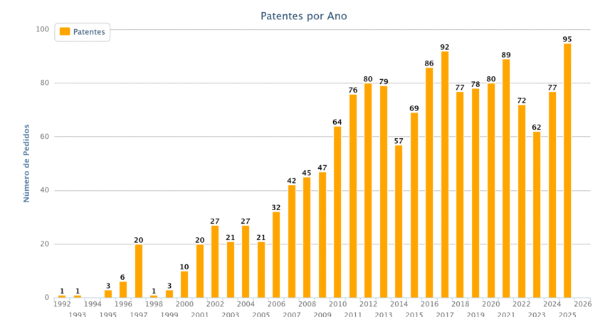 Gráfico de pedidos de patentes submetidos ao INPI por ano, ao longo da história da UFMG