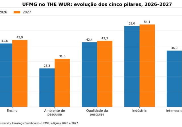 UFMG avança nas cinco dimensões do ranking mundial da Times Higher Education
