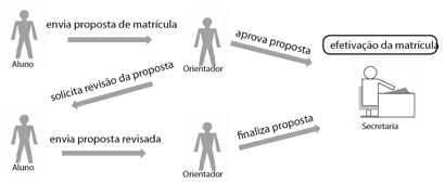 Fluxo da matrícula na pós-graduação