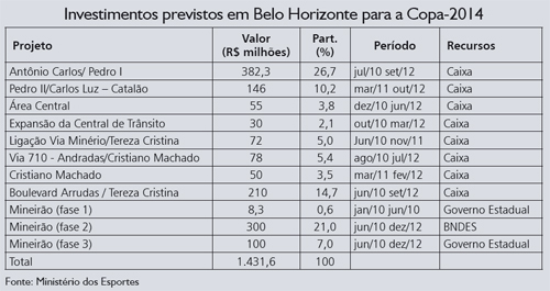 Tabela de Investimentos da Copa 2014 em BH