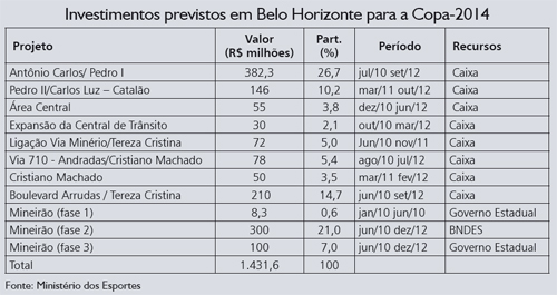 Tabela de Investimentos da Copa 2014 em BH