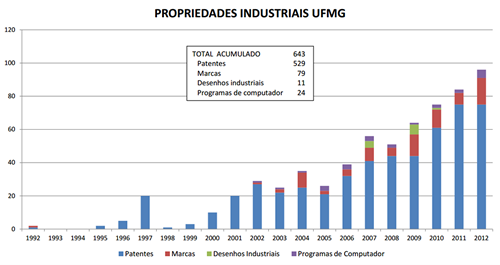 Propriedades Industriais UFMG