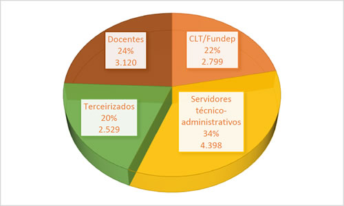 Fonte: Elaborado a partir de dados da base do Siape