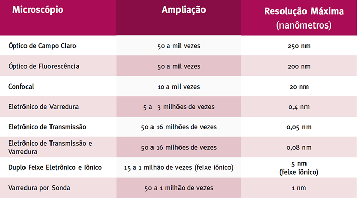 Relação entre equipamentos de microscopia