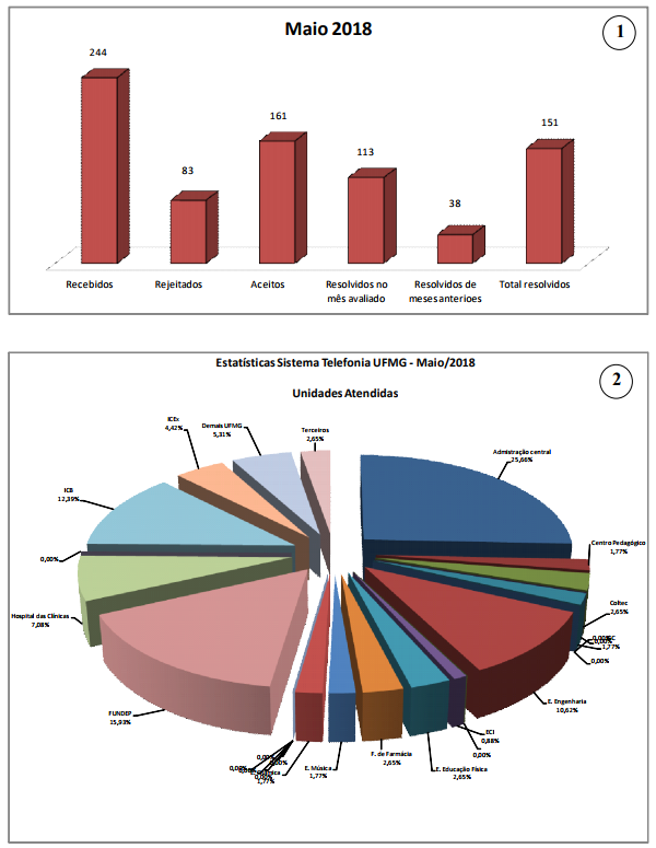 Gráfico 1 e 2