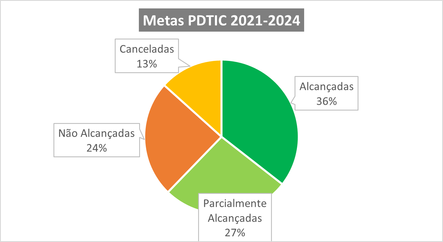 Metas do PDTIC UFMG 2021-2024