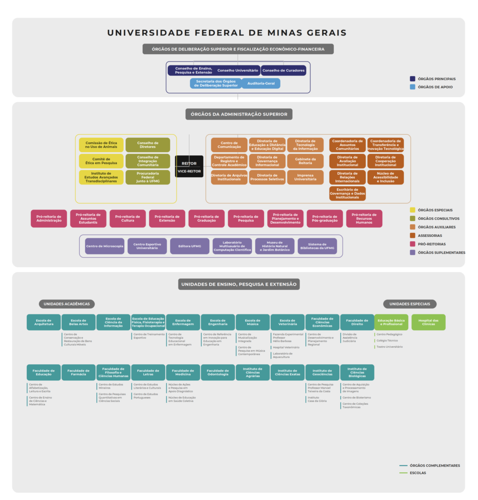 Organograma da UFMG