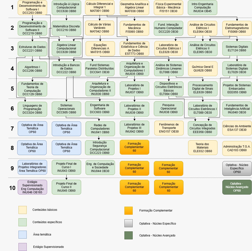 Matriz Curricular do Curso com Formação Complementar