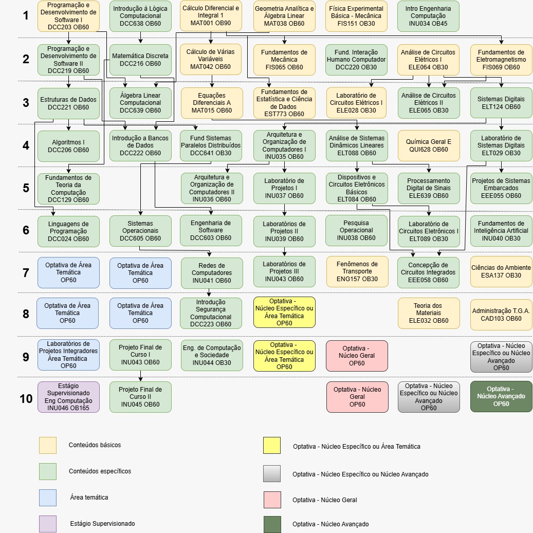 Matriz Curricular do Curso com Formação Específica