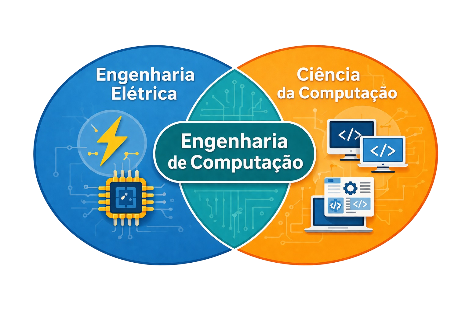 Imagem sobre a junção da Engenharia Elétrica com Ciência da Computação, resultando na Engenharia de Computação