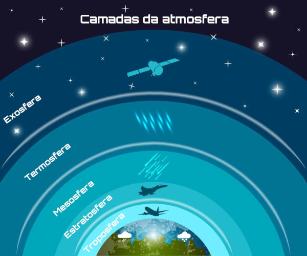 Proteção invisível: o papel da atmosfera na Terra – Espaço do Conhecimento  UFMG