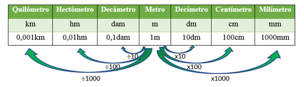 300 centimetros a metros