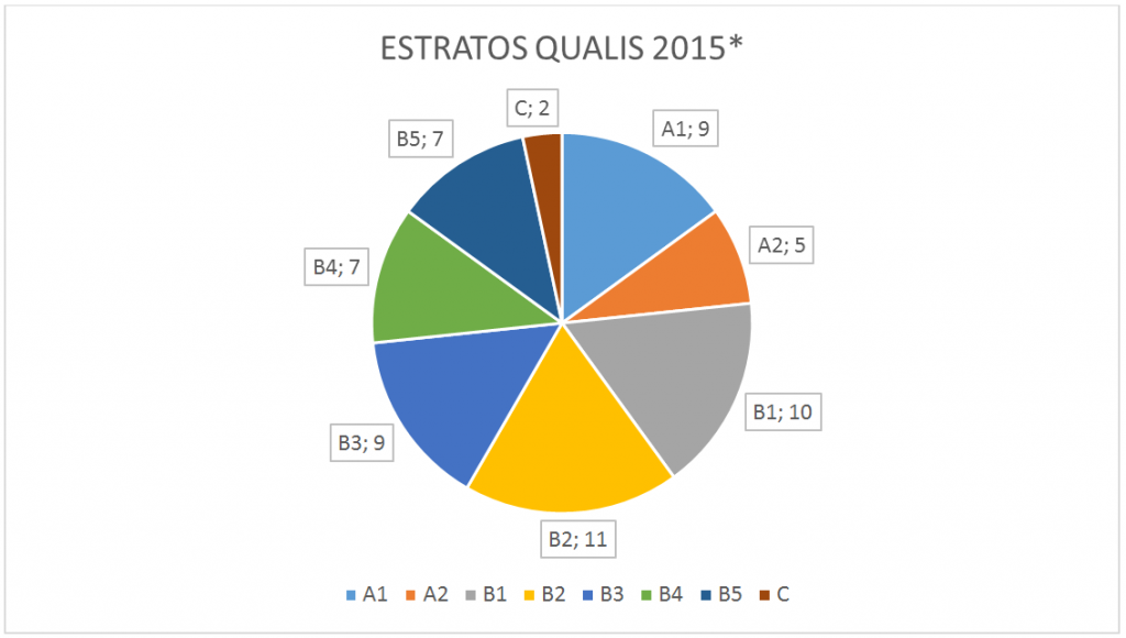 grafico estratos 2015